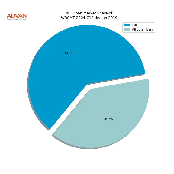 loan breakdown
