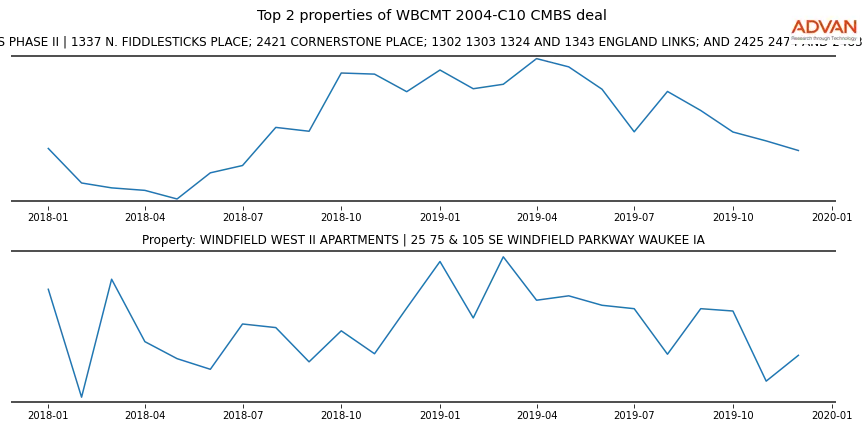 cmbs traffic