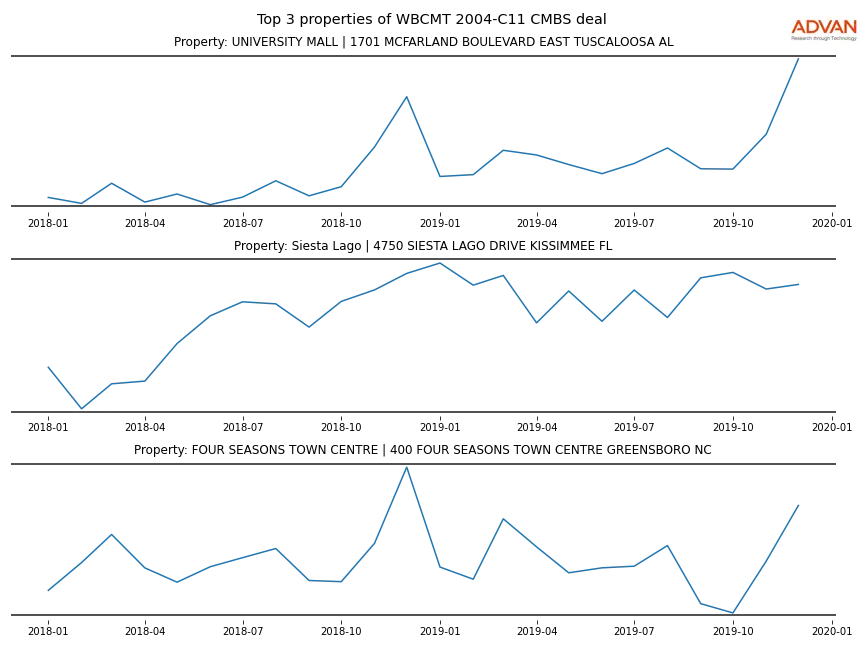 cmbs traffic