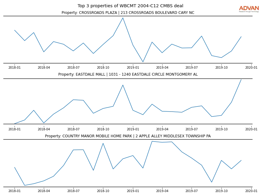 cmbs traffic