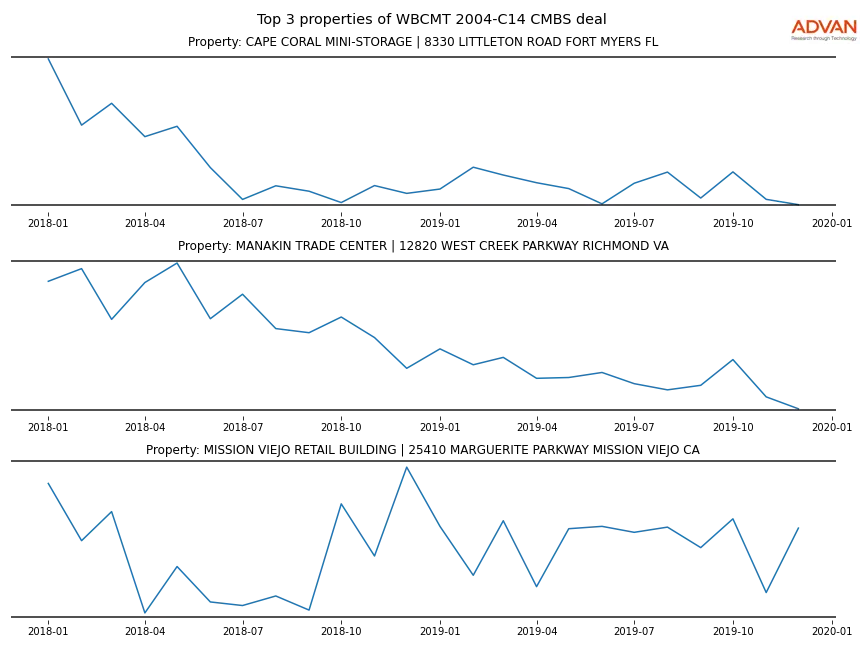 cmbs traffic