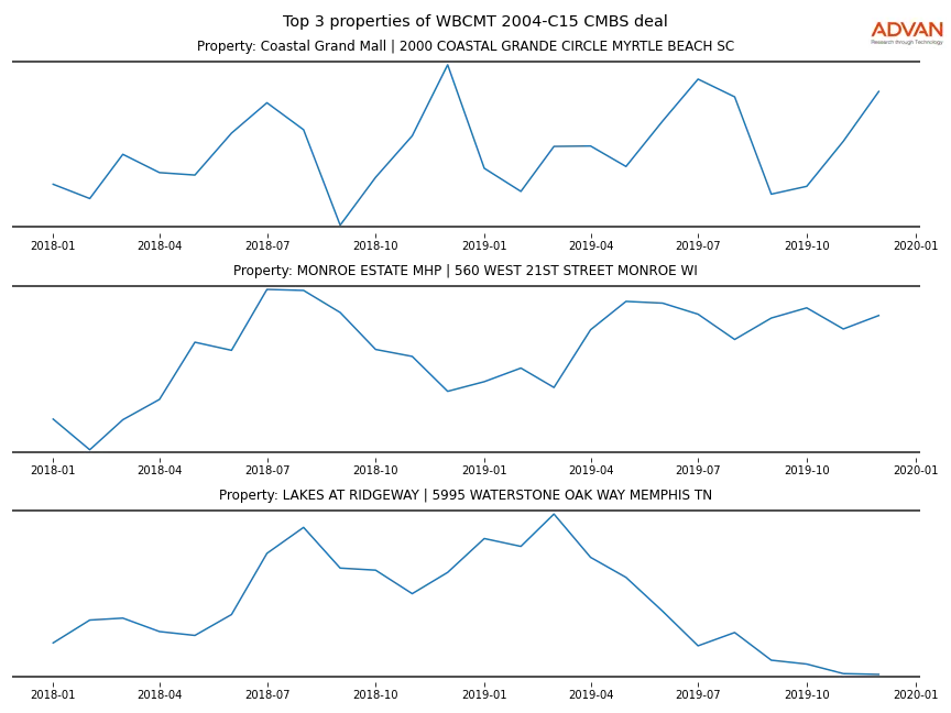 cmbs traffic