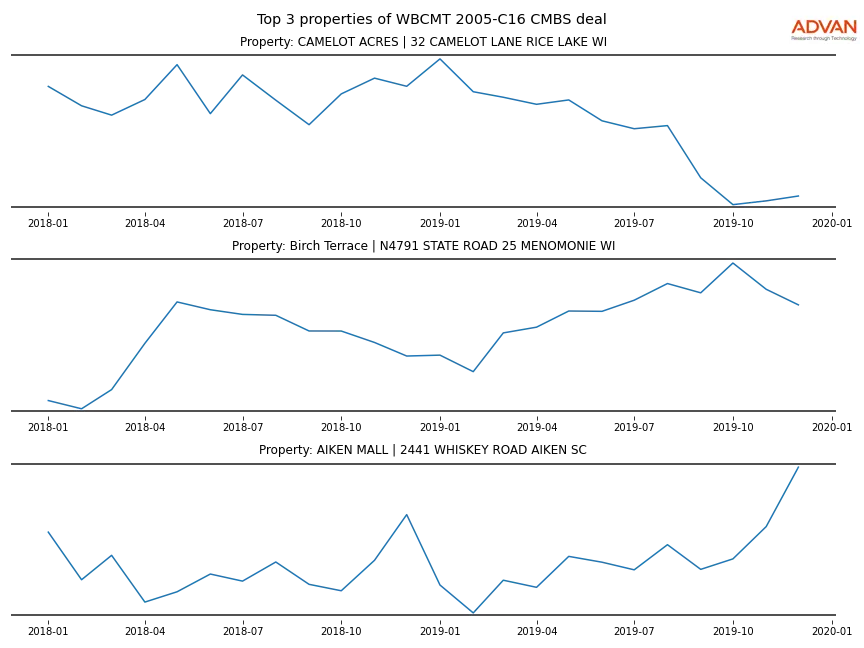 cmbs traffic