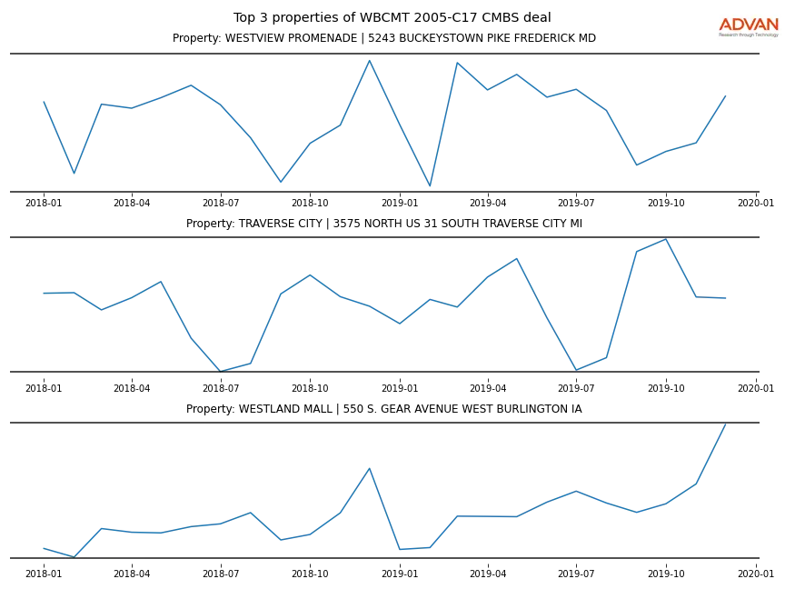 cmbs traffic