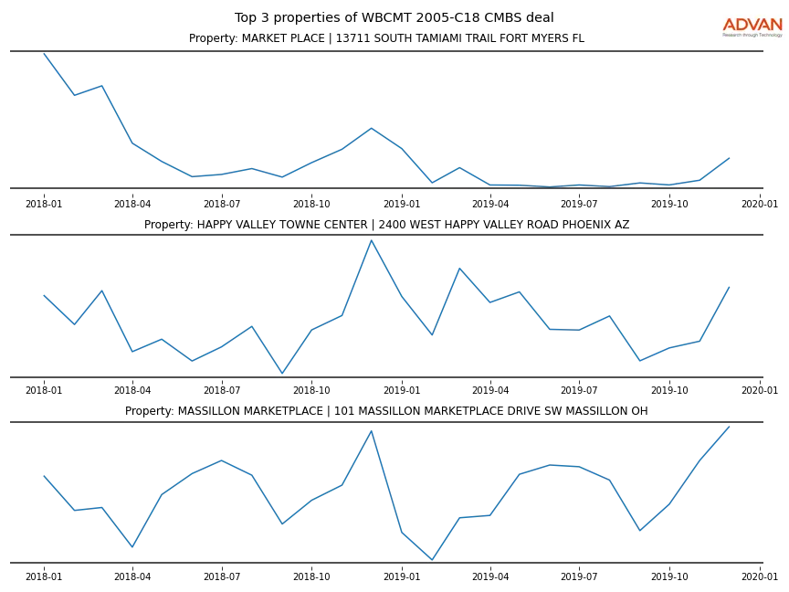 cmbs traffic