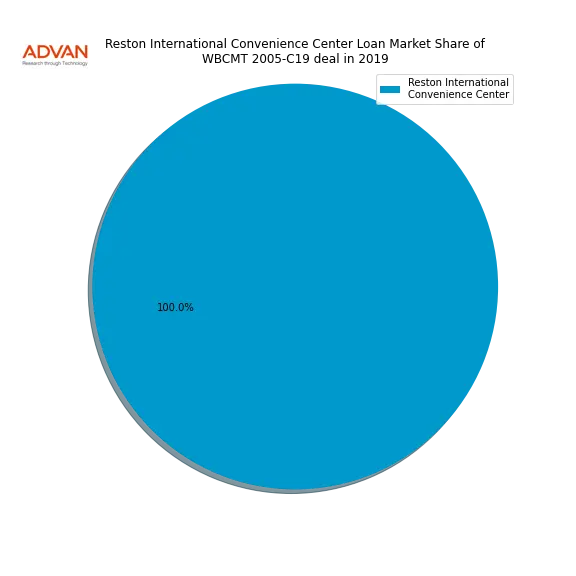 loan breakdown