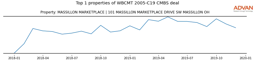 cmbs traffic