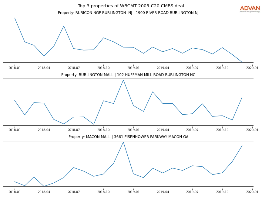 cmbs traffic