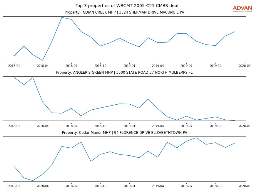 cmbs traffic