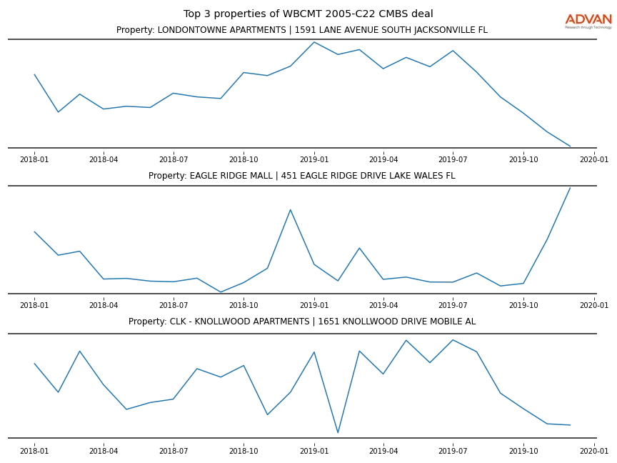 cmbs traffic