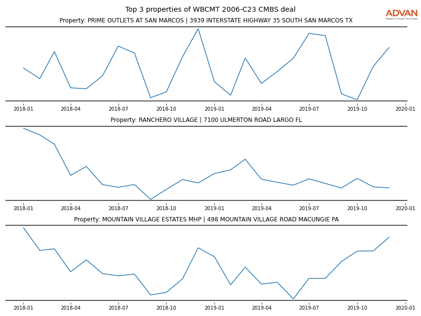 cmbs traffic