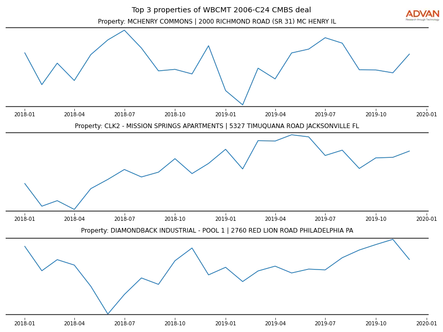 cmbs traffic