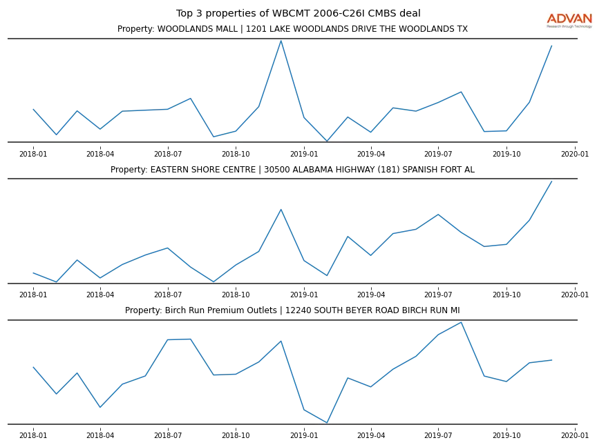 cmbs traffic