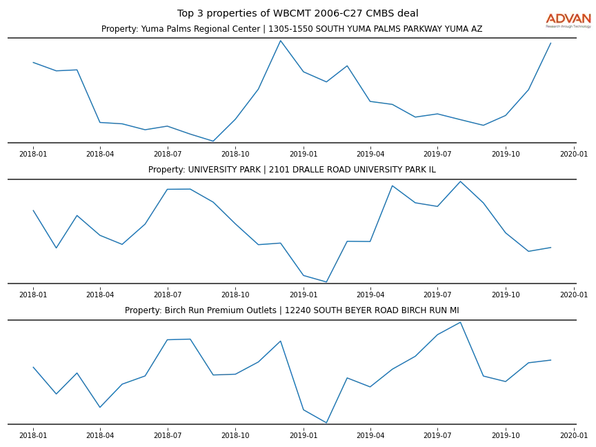 cmbs traffic