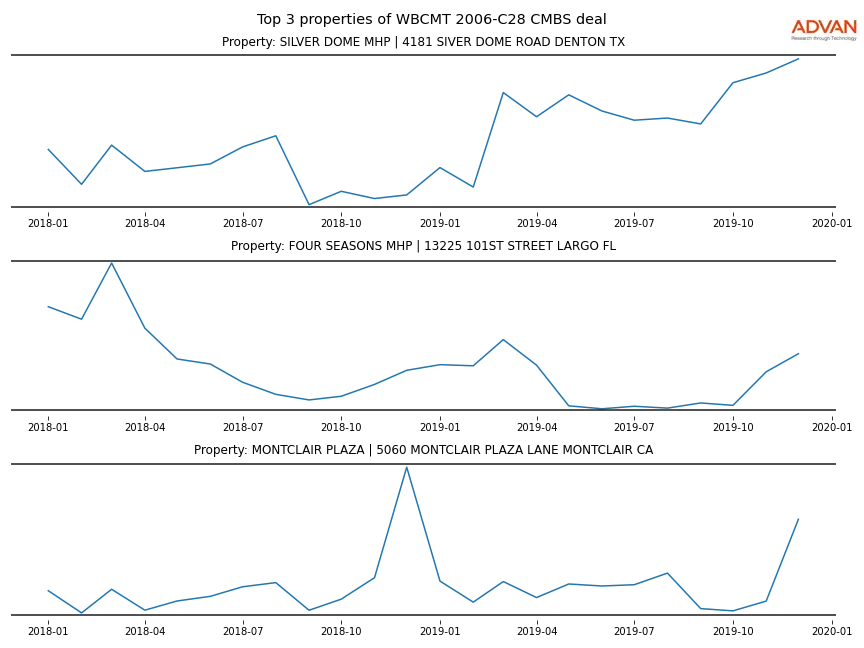 cmbs traffic