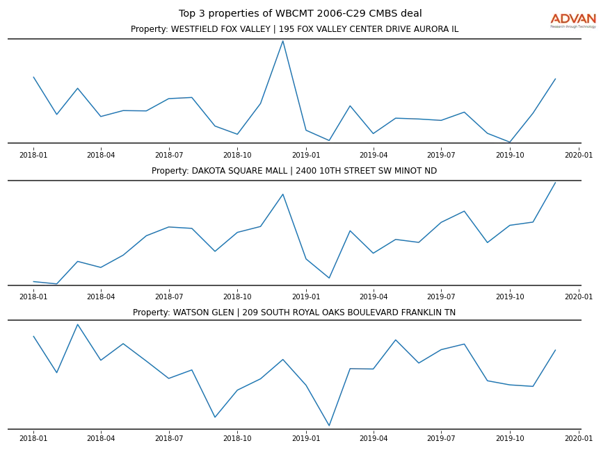 cmbs traffic