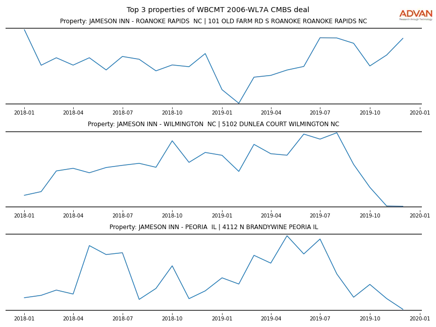 cmbs traffic