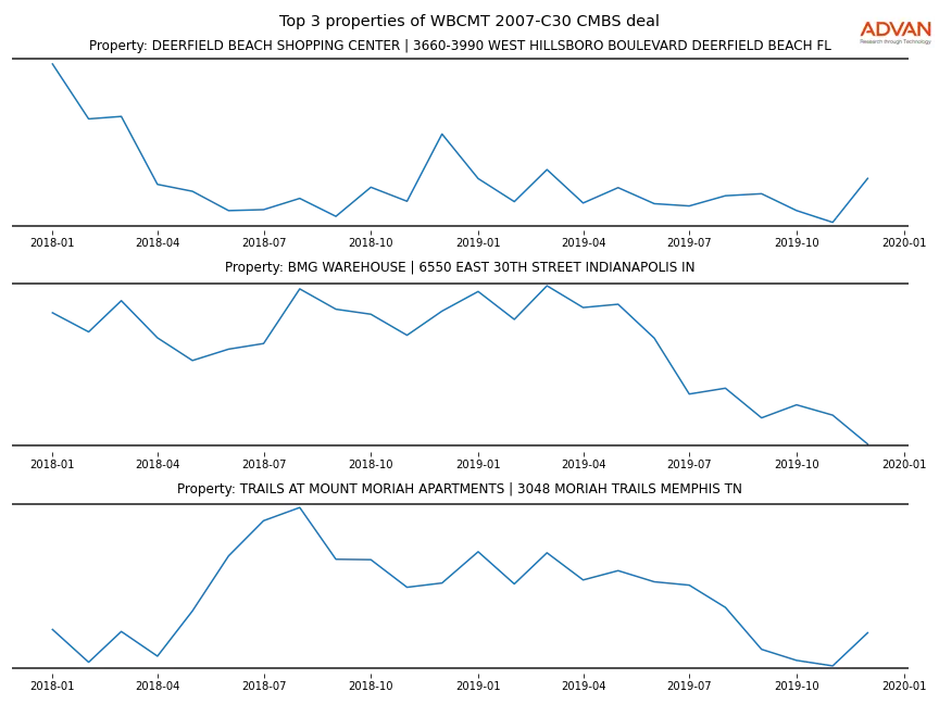 cmbs traffic