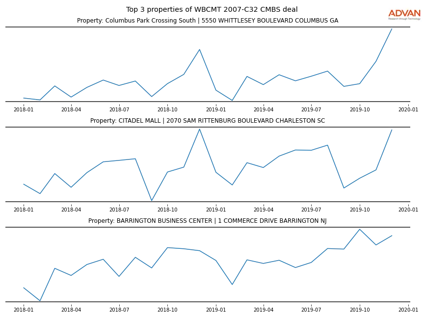 cmbs traffic