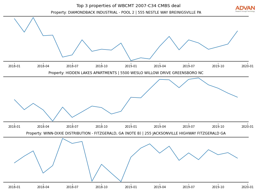 cmbs traffic