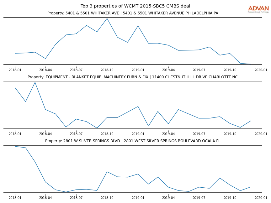 cmbs traffic