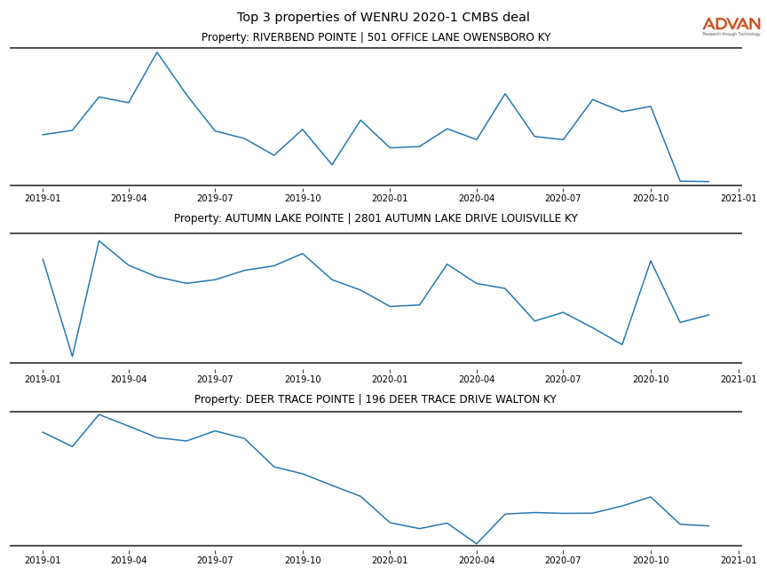 cmbs traffic