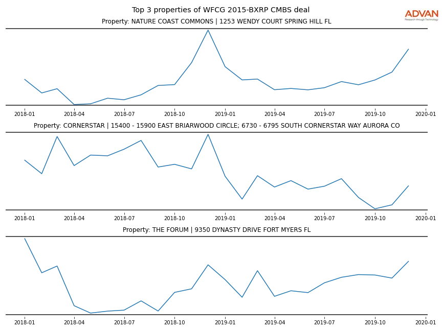 cmbs traffic