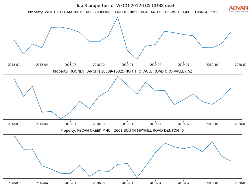 cmbs traffic