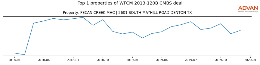 cmbs traffic