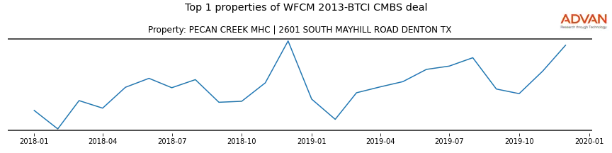 cmbs traffic