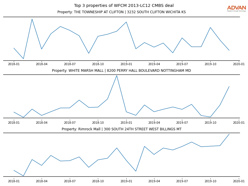 cmbs traffic