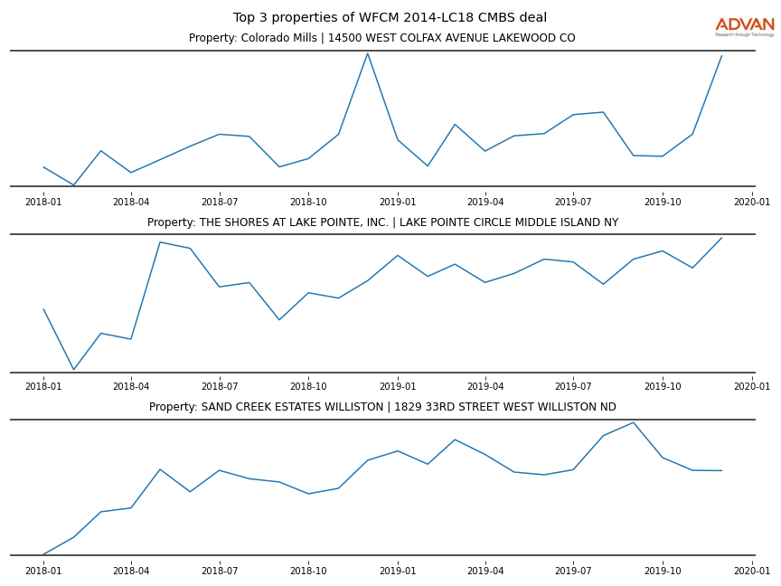 cmbs traffic