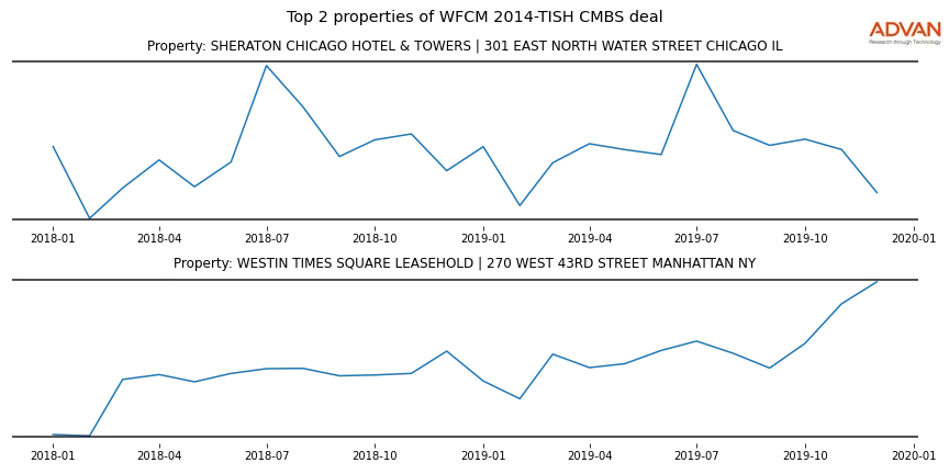 cmbs traffic