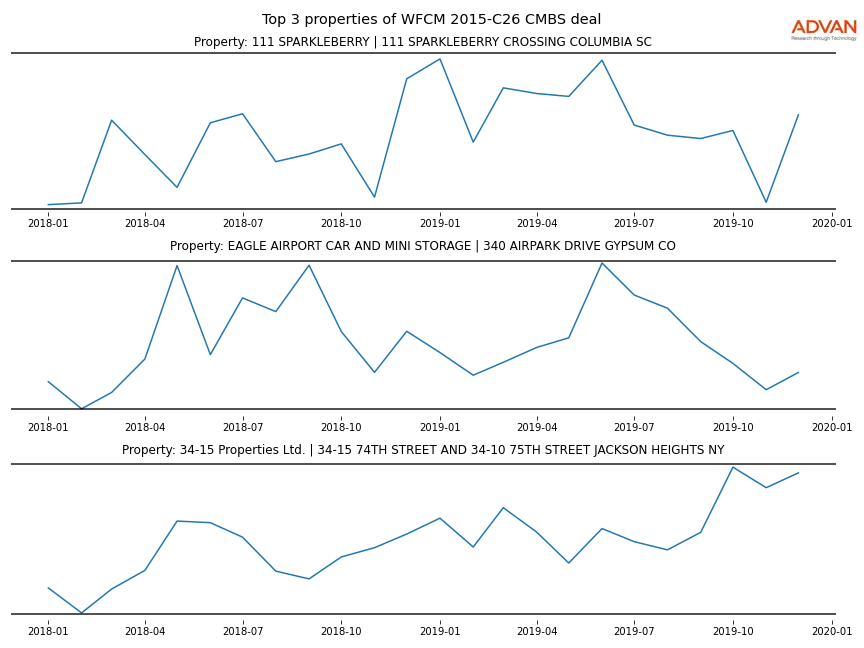 cmbs traffic