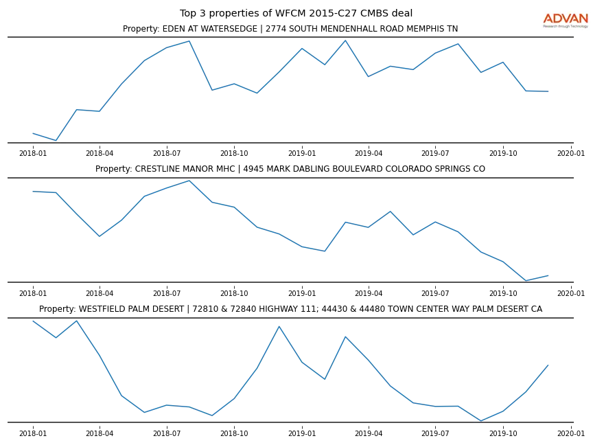 cmbs traffic