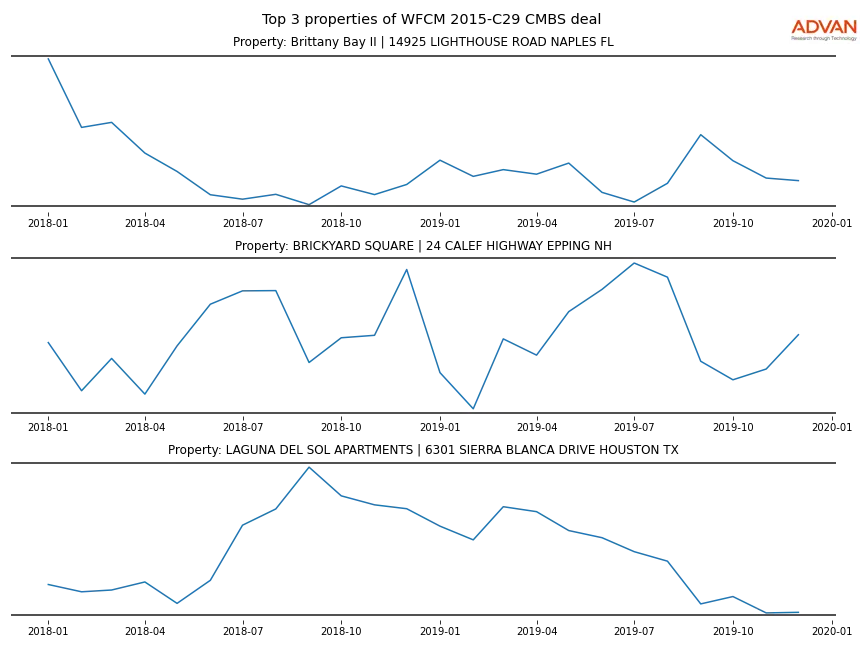 cmbs traffic