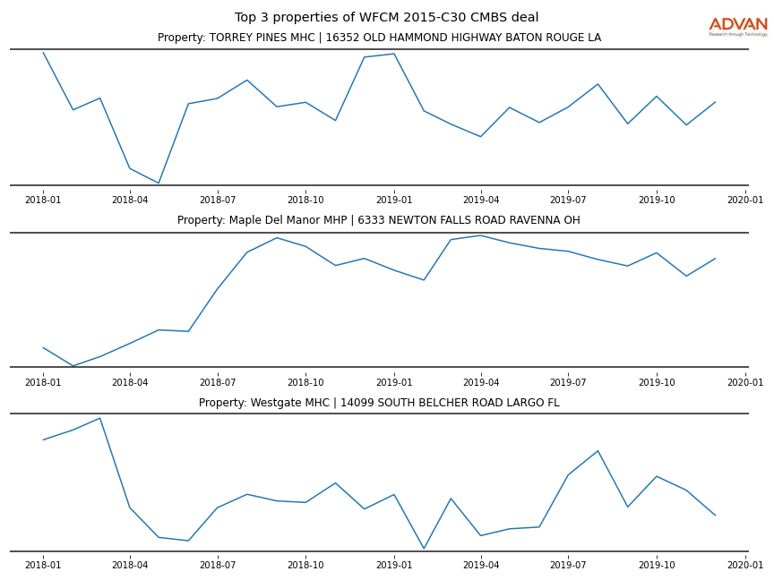 cmbs traffic