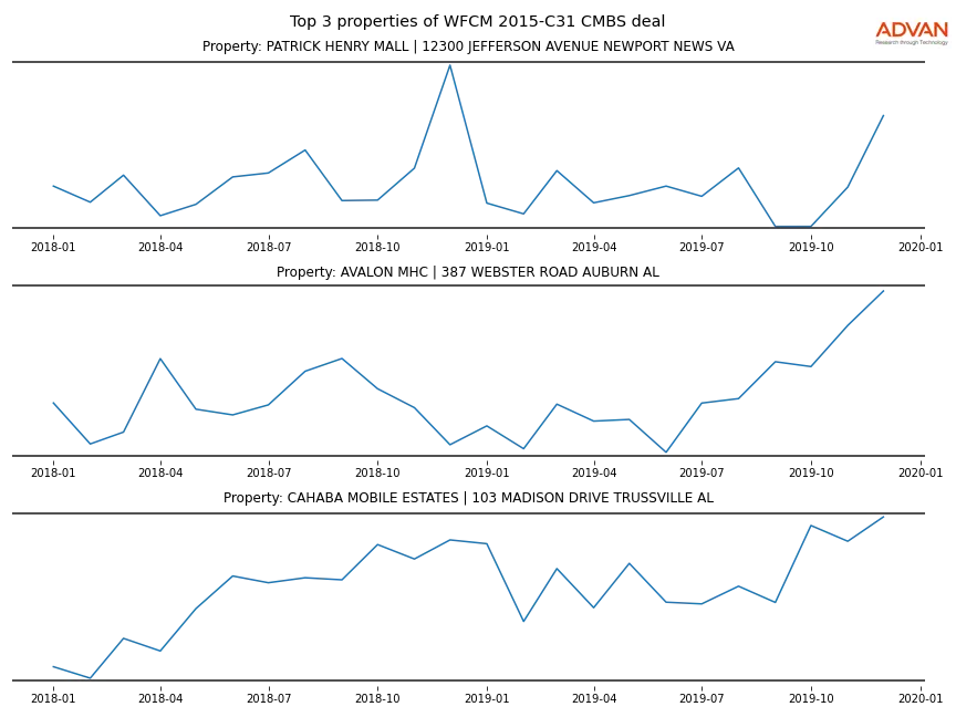cmbs traffic