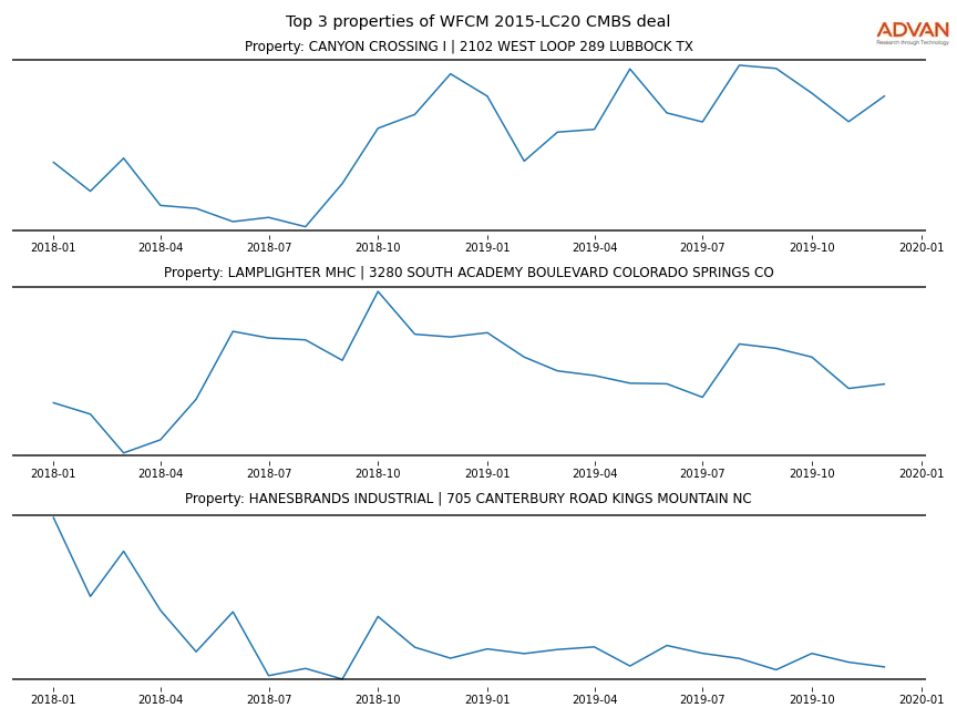 cmbs traffic