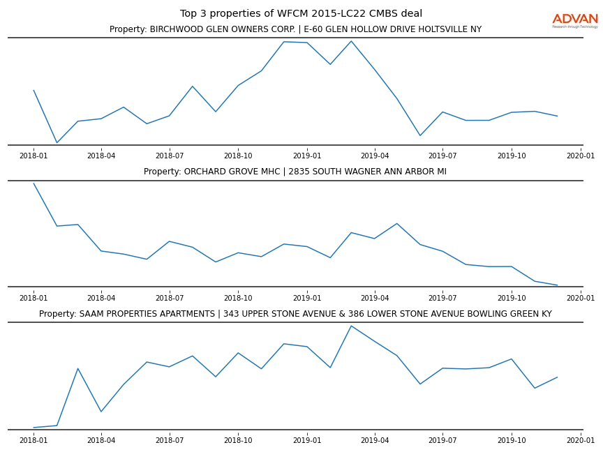 cmbs traffic