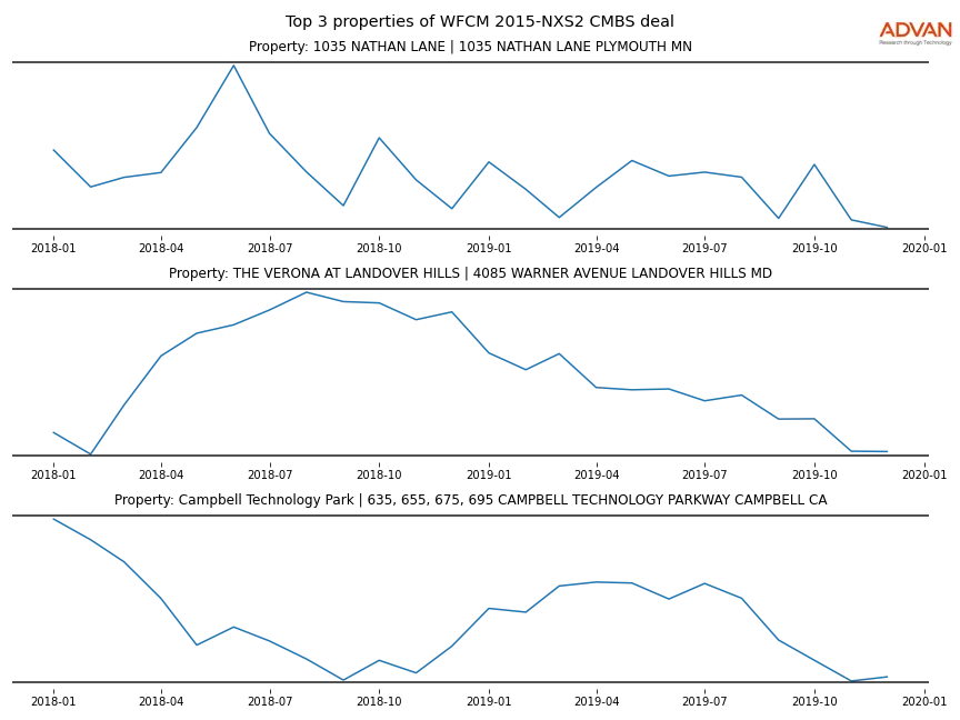 cmbs traffic