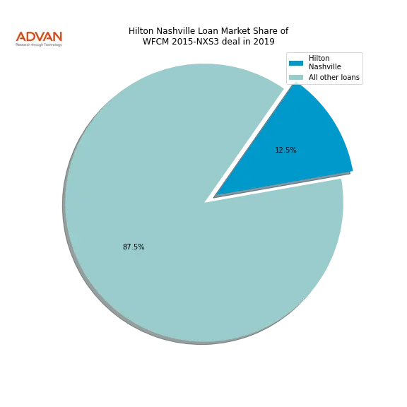 loan breakdown