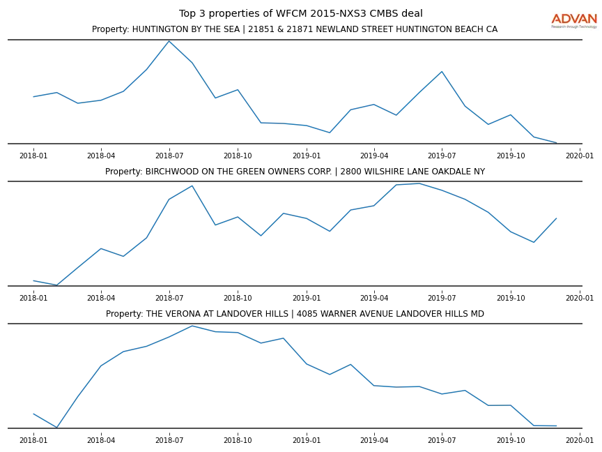 cmbs traffic