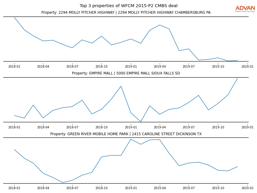 cmbs traffic