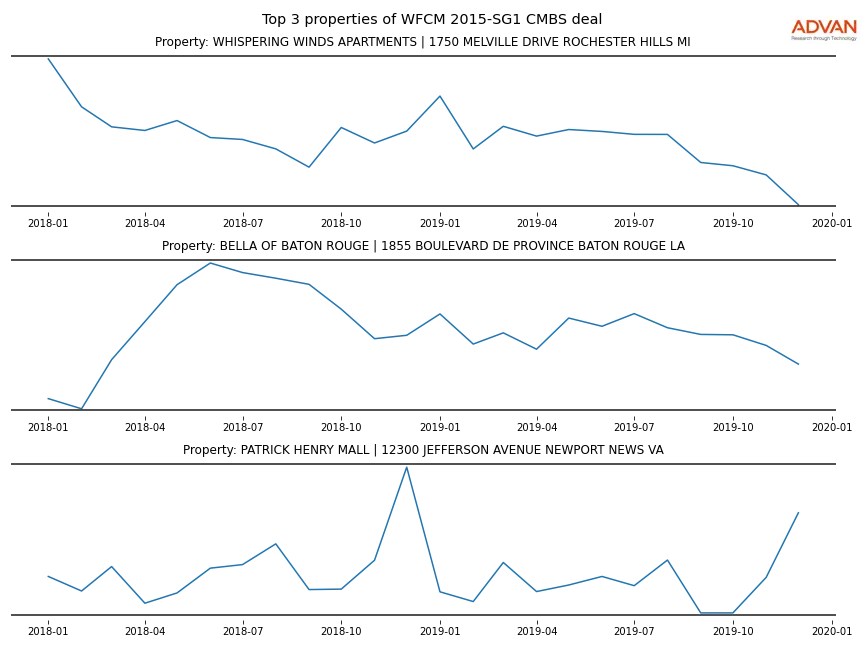 cmbs traffic