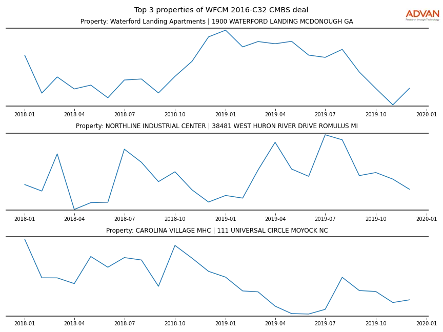 cmbs traffic