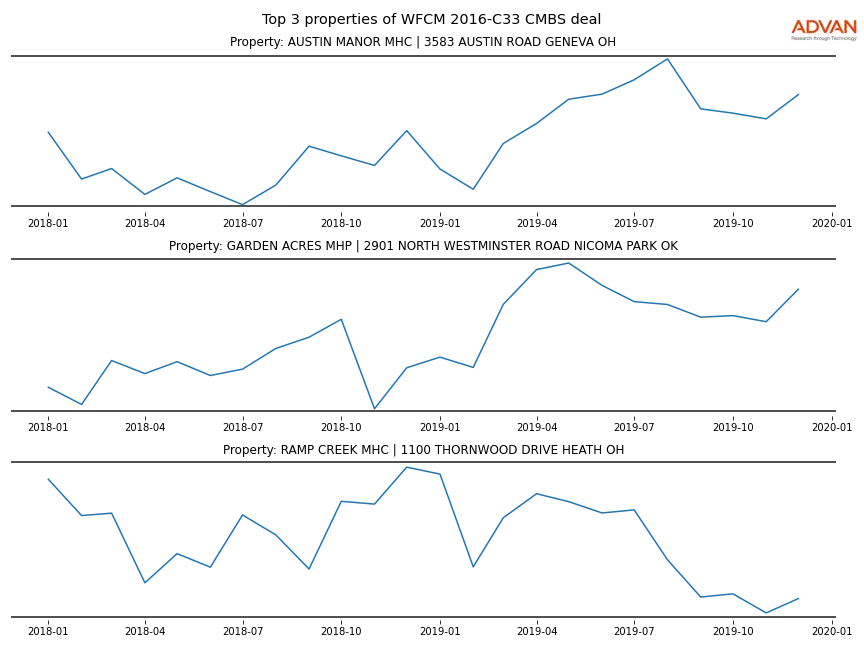 cmbs traffic