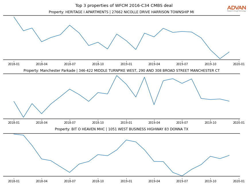 cmbs traffic