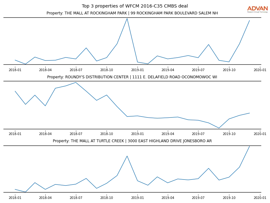 cmbs traffic