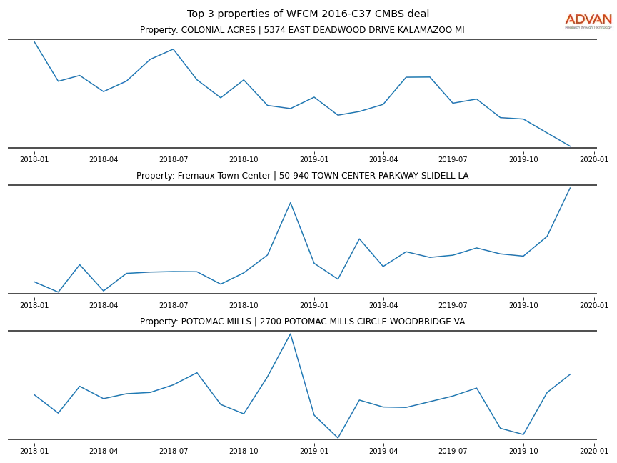 cmbs traffic